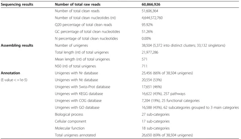 Table 1 Statistics of RNA-seq based sequencing, assembling and functional annotation for An