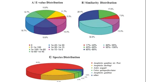 Figure 1 Distribution of block count (A) and coverage (B) of alignment between An. sinensis transcriptome and reference genome.Coverage is the ratio of match-to-length for each unigene.
