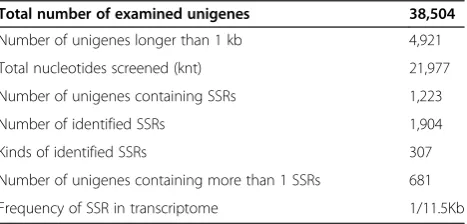 Table 3 GC content and codon bias in predicted ORFs ofunigenes in An. sinensis.