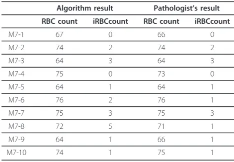 Table 4 Results for detecting patient M7, reportedparasitaemia = 2