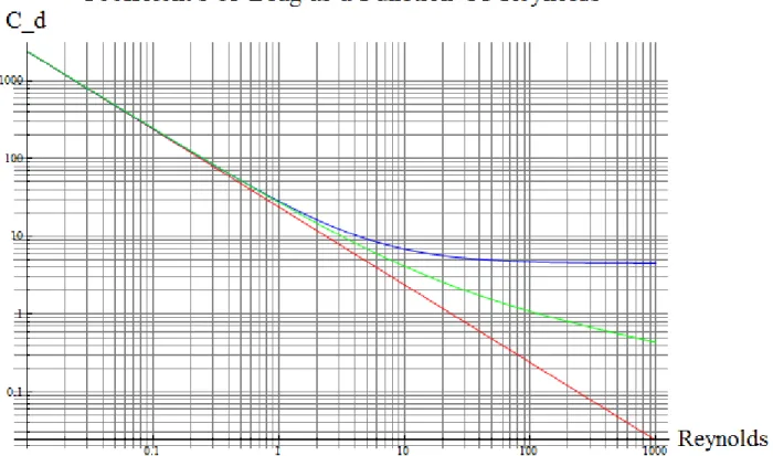 Figure 2: The Oseen in Blue and Stokes in Red, in general, act as a upper and lower bound for these empirically derived equations, (Clift, et al.) in Green