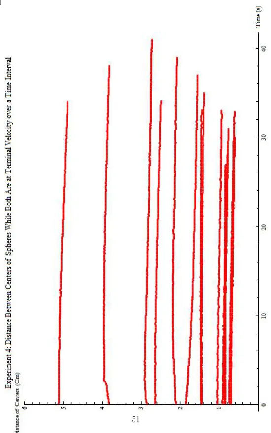 Figure 35: As predicted by Camassa, the distance between the spheres are relatively fixed with minor variance (This is corroborated by previous 