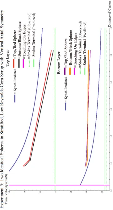 Figure 66: This data suggest that the forces making the sphere go faster is intensifying in the bottom layer
