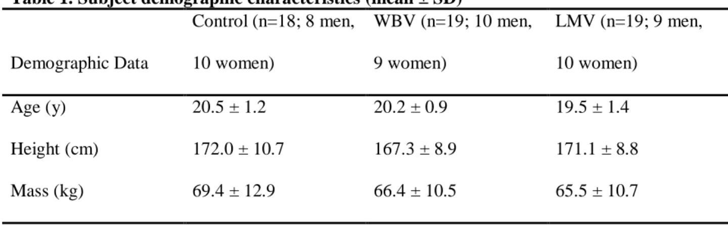 Table 1. Subject demographic characteristics (mean ± SD) 