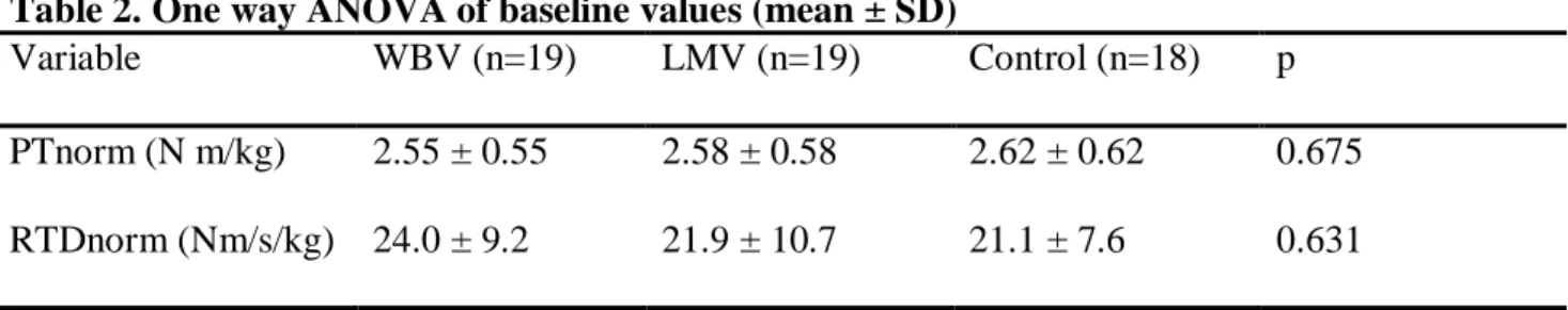Table 2. One way ANOVA of baseline values (mean ± SD) 