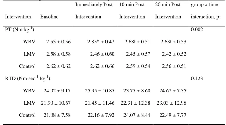 Table 4. Descriptive statistics for the vibratory interventions (mean ± SD) 