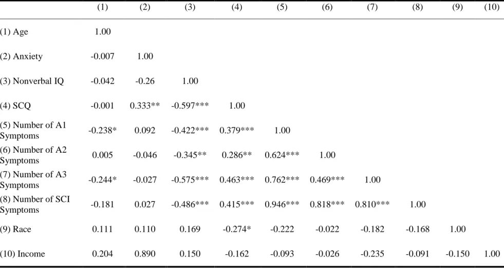 Table 19  Correlation Matrix  (1)  (2)  (3)  (4)  (5)  (6)  (7)  (8)  (9)  (10)  (1) Age  1.00  (2) Anxiety  -0.007  1.00  (3) Nonverbal IQ  -0.042  -0.26  1.00  (4) SCQ  -0.001  0.333**  -0.597***  1.00  (5) Number of A1  Symptoms  -0.238*  0.092  -0.422*