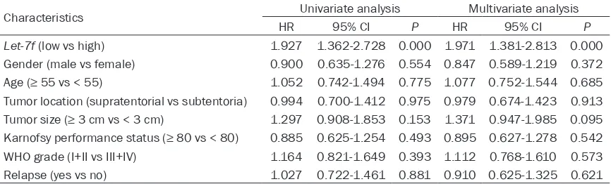 Table 3. Univariate and multivariate analyses for prognostic factors in glioma patients