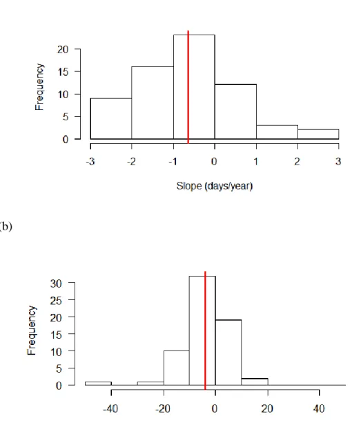 Figure 3. Histograms of the distribution of values of the slopes for all 65 species  in a linear regression analysis