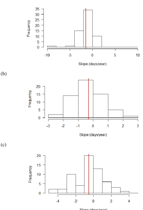 Figure 4. Distribution of the slopes of the linear regression of first flight date vs