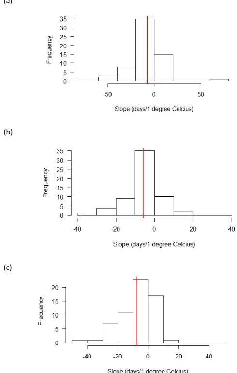 Figure 5. Distribution of the slopes of the linear regression of first flight date vs
