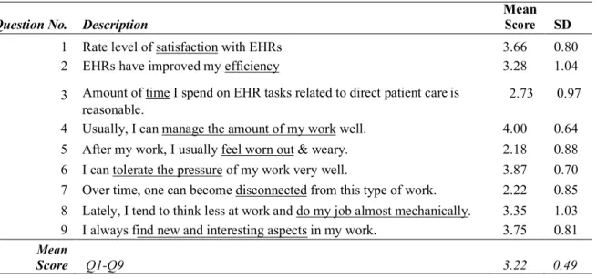 Table 3. Mean and Mode Score of Survey Questions 