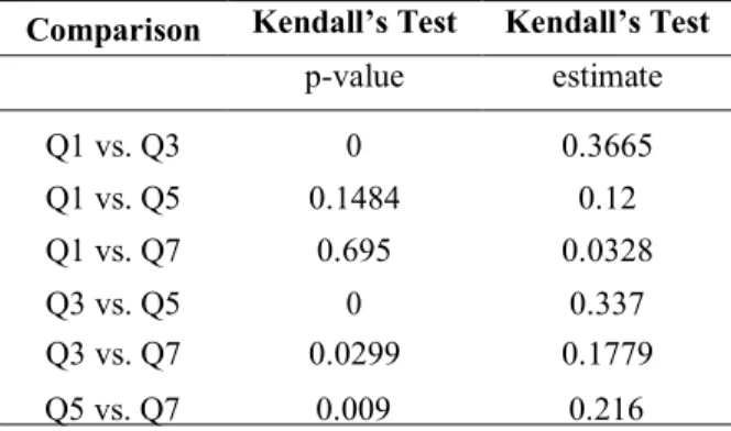 Table 4. Kendall’s Test for Question Comparisons  Comparison  Kendall’s Test  Kendall’s Test 