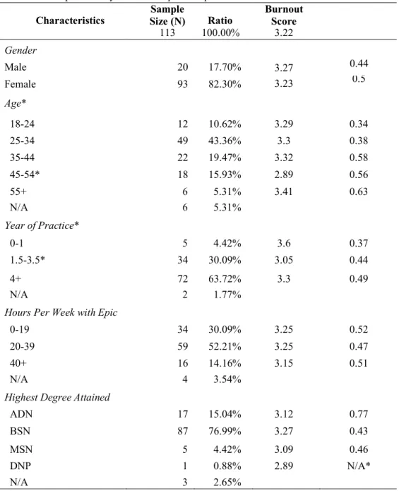 Table 1. Descriptive Analysis of Participants Population  Characteristics  Sample 