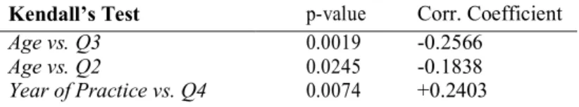 Table 2. Kendall’s Test for Demographics and Question Responses   Kendall’s Test  p-value  Corr