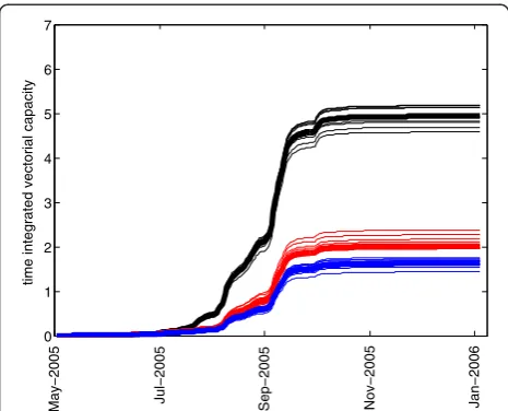 Figure 3 Plot of time series of simulated cumulative mosquitoabundance for the baseline 2005 scenario (black), as well assource reduction in Pool 1