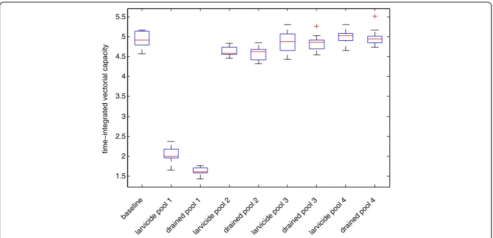 Figure 4 Plot of time series of simulated time-integrated vectorial capacity for the baseline 2005 scenario (black), as well as sourcereduction in Pool 1