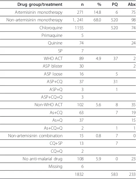 Table 3 Anti-malarial groups and treatments prescribedto patients as well as primaquine and antibiotics fromexit interviews, India, 2008