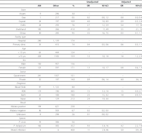 Table 4 Unadjusted and adjusted site, facility, patient, and management risks for artemisinin monotherapy (n = 273),India, 2008