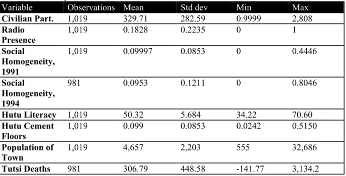 Table 2: Summary Statistics 