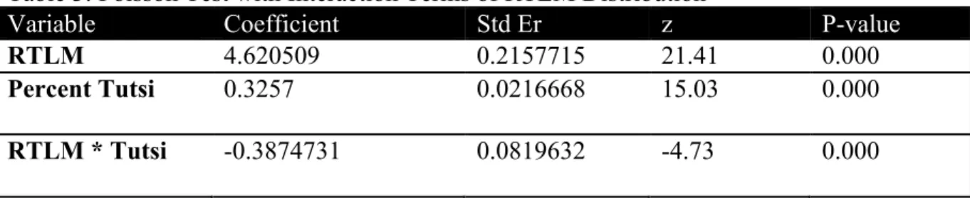 Table 3: Poisson Test with Interaction Terms of RTLM Distribution 