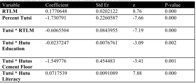 Table 4: Poisson Test with Interaction Terms of Tutsi Presence 