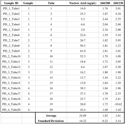 Table 1. Passive Drool Samples. 