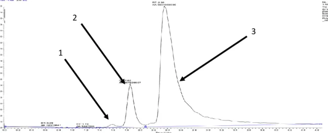Figure 6: TIC for preliminary run with fluoro-phenyl column. Peak 1 was comprised of  m/z = 805 (bis-derivatized trimeric) compound, peak 2 was comprised of  m/z = 701  derivatized  dimeric)  compound,  and  peak  3  was  comprised  of  m/z  =  597   (bis-
