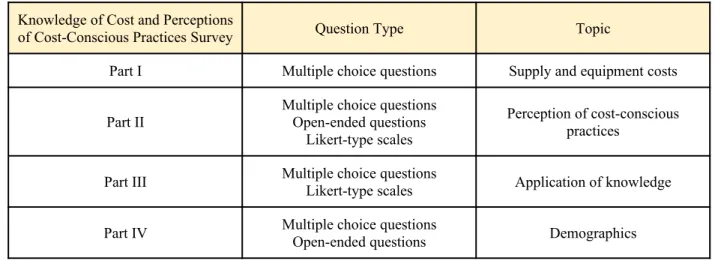 Table 2. Knowledge of Cost and Cost-Conscious Practices Survey Breakdown   