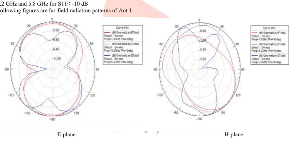 Figure 8 : Return loss characteristics of Antenna 1 