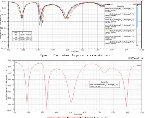 Figure 10: Result obtained for parametric test on Antenna 2 