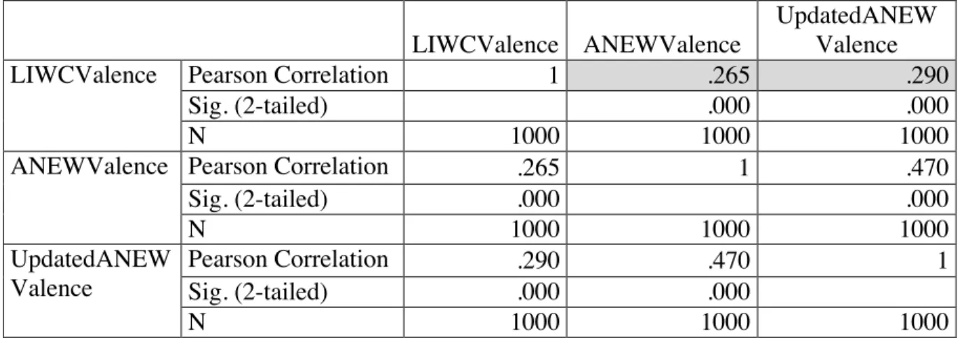 Table 4.1 Token-based method correlations 