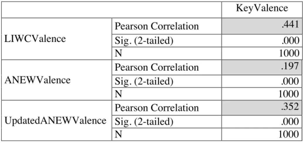 Table 4.2 Token Methods: All word correlation 