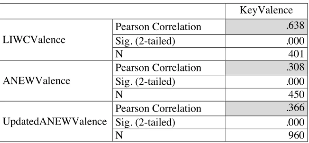 Table 4.3 Token Methods: Select word correlation  KeyValence  LIWCValence  Pearson Correlation  .638  Sig