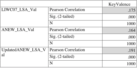Table 4.4 Combination Method: LSA Correlations 