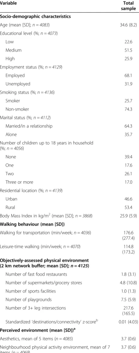 Table 2 Socio-demographic sample characteristics,walking behaviour and objective/perceived physicalenvironmental characteristics (Continued)