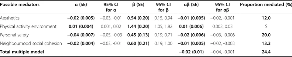 Table 3 Regression analyses for possible mediators of the associations between the destinations/connectivity scoreand walking for transportation