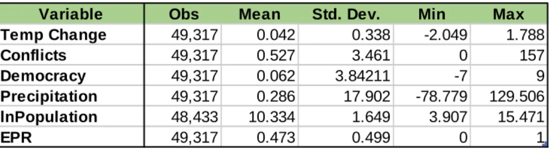 Table 1 Summary statistics for independent and dependent variables 