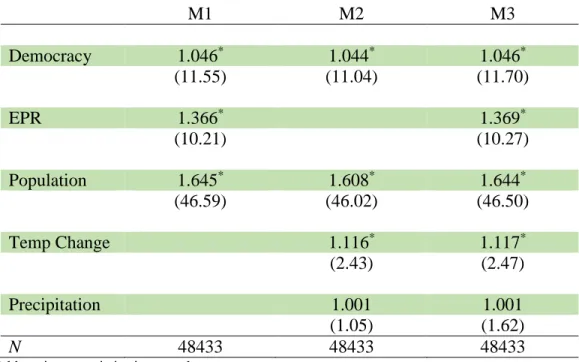 Table 2. GLM regression outputs using three statistical models 