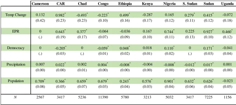 Table 3. GLM country level regression using M3  