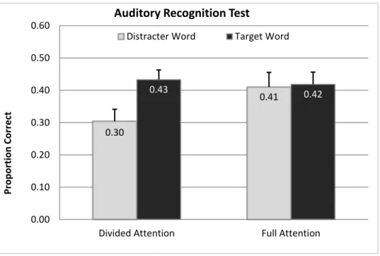 Figure 1b. Experiment 1: Word Type and Attentional Condition in the auditory recognition test  
