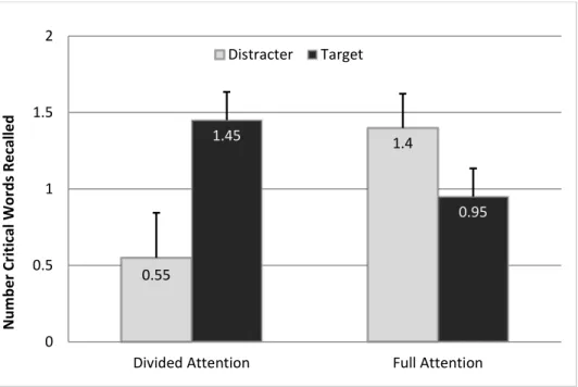 Figure 2. Experiment 2: Interaction of Attentional Condition and Word Type for Free Recall test  type using number words recalled
