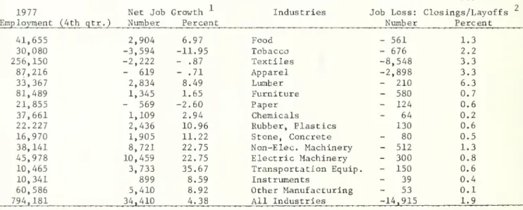 Table 1 presents evidence of manufacturing employment changes for the 1977-79 period. Two points are particularly noteworthy