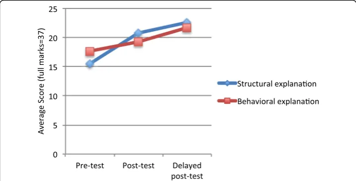 Fig. 4 Average scores of tests. This figure represents the change of scores of tests. According to two-waymixed ANOVA of 2 (explanation: structural/behavioral) × 3 (test: pre-/post-/delayed post-test), in thestructural explanation group, the score signific