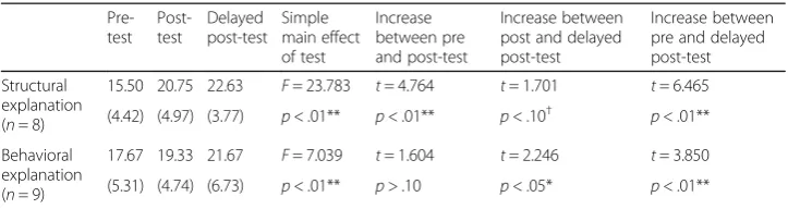 Table 1 Result of tests