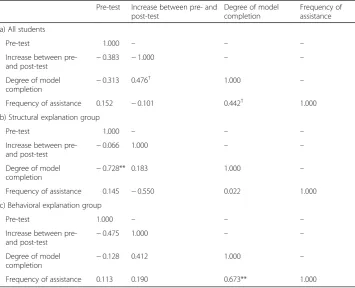 Table 2 Result of correlation analysis
