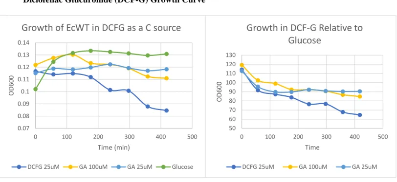 Figure 7. (A) E3G was added to M9 as the primary source of carbon and growth curves were obtained
