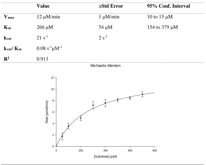 Table 1. Table of the kinetic characteristics of B. dorei GUS when processing PNPG 