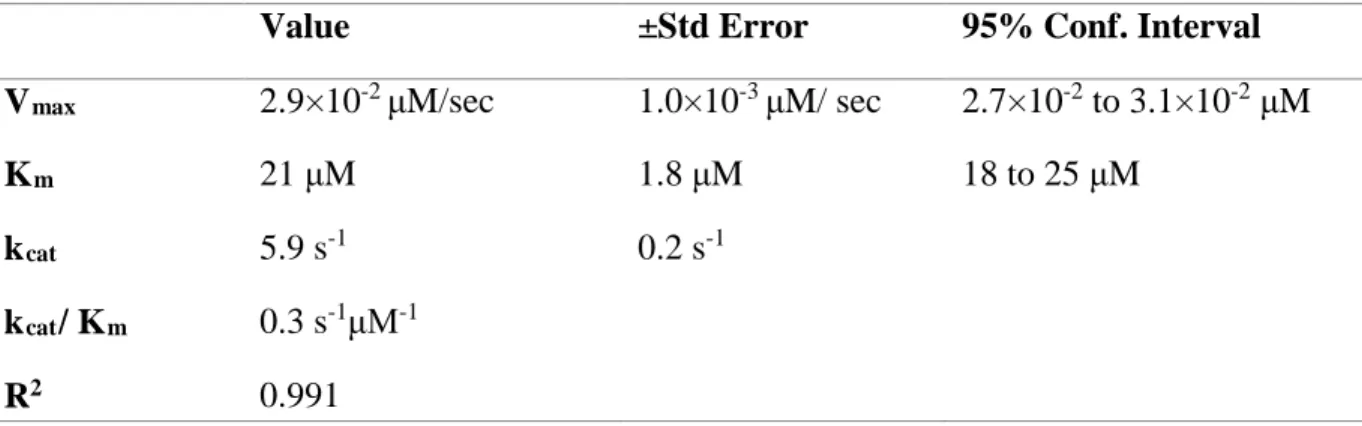 Figure 4. Michaelis-Menten curve illustrating V max  and K m  of B. dorei GUS when processing  SN-38G