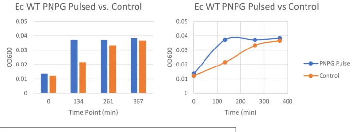 Table 3. Table of Ct values and expression fold change between pulsed and control in E